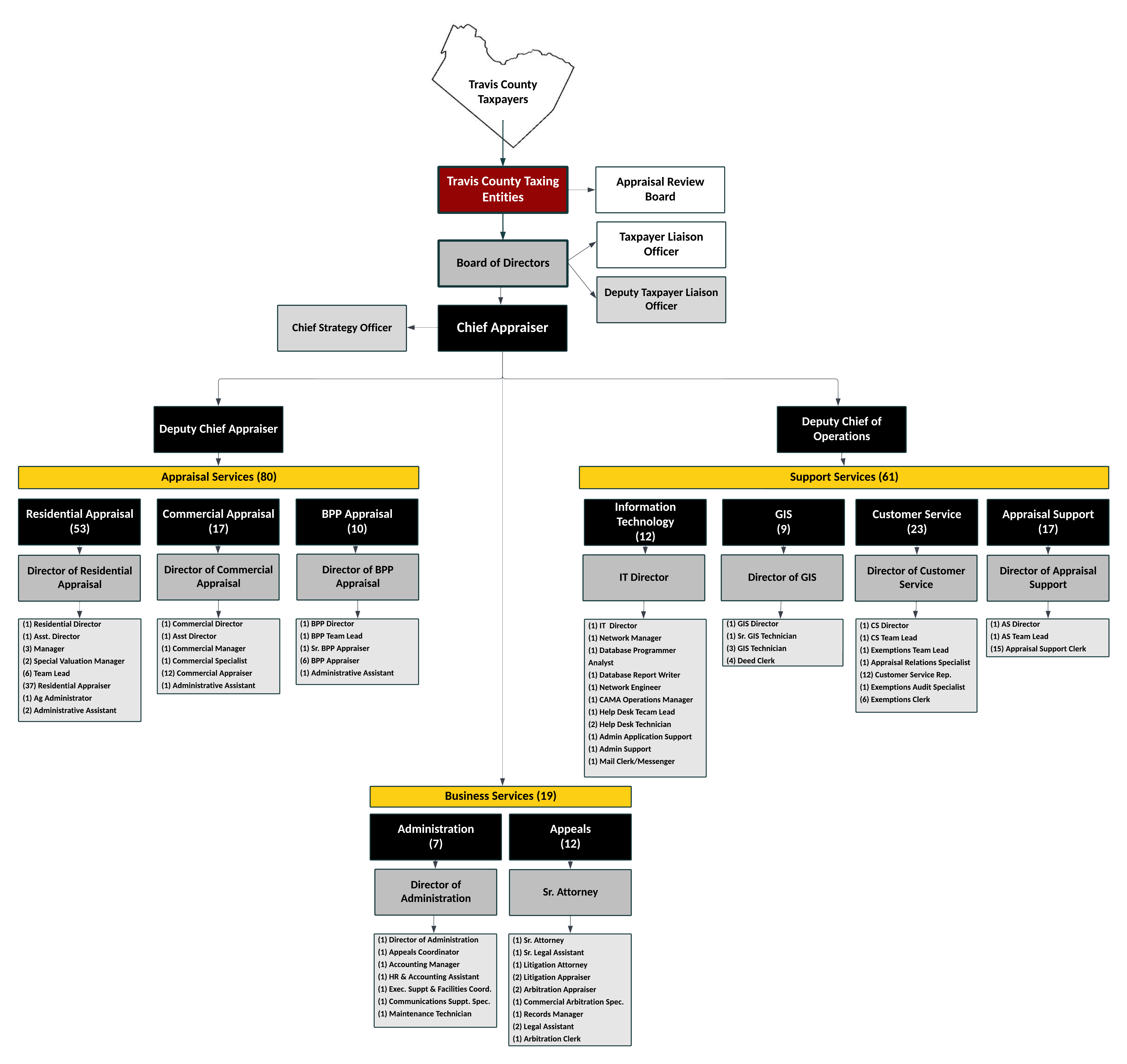 organizational chart