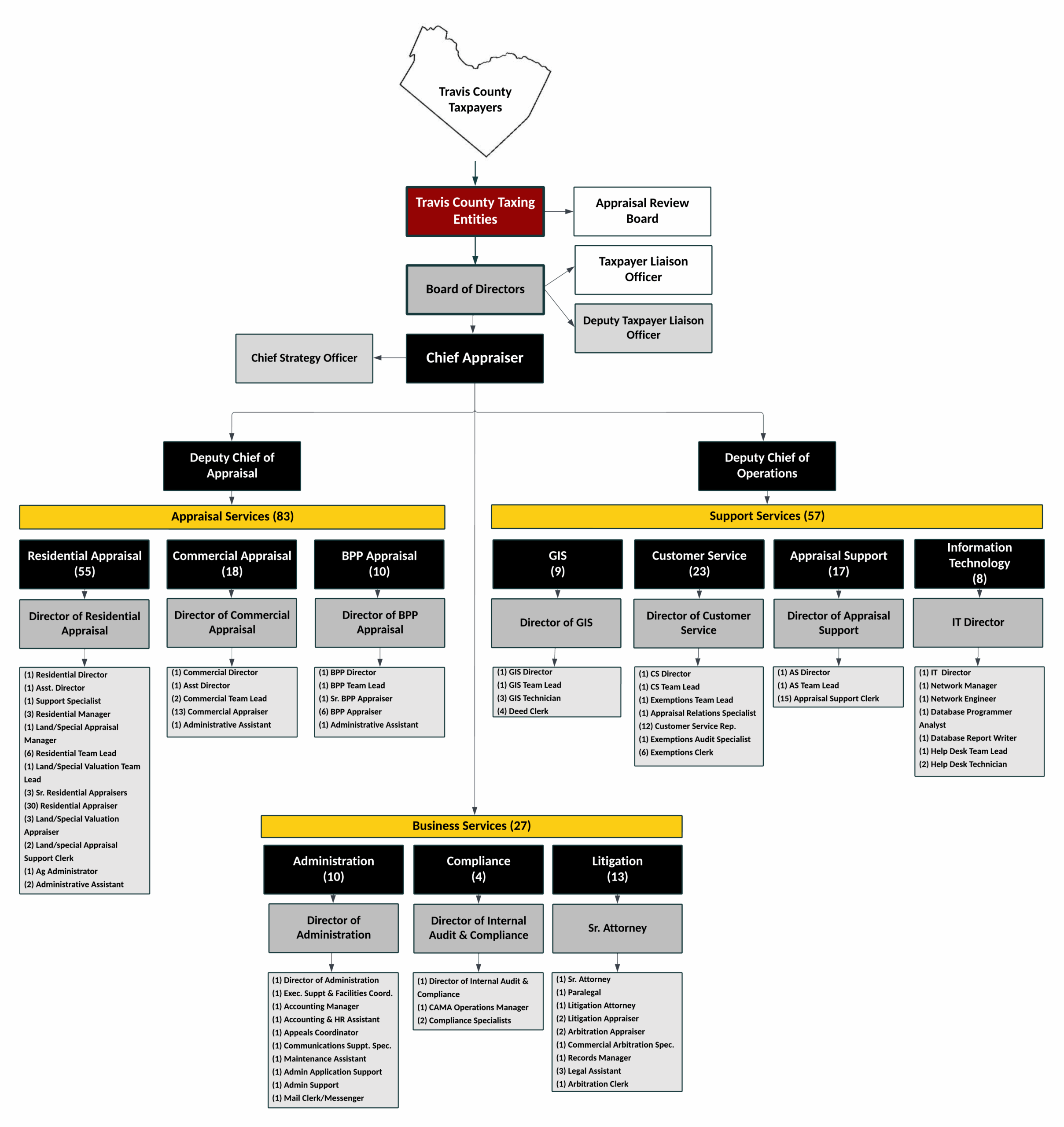 organizational chart